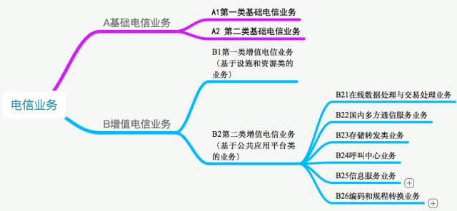 解析增值电信业务的两大分类 以《电信业务分类目录（2015年版）》第二类为例