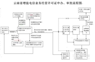 如何申请省内增值电信业务经营许可证（第一类增值电信业务）